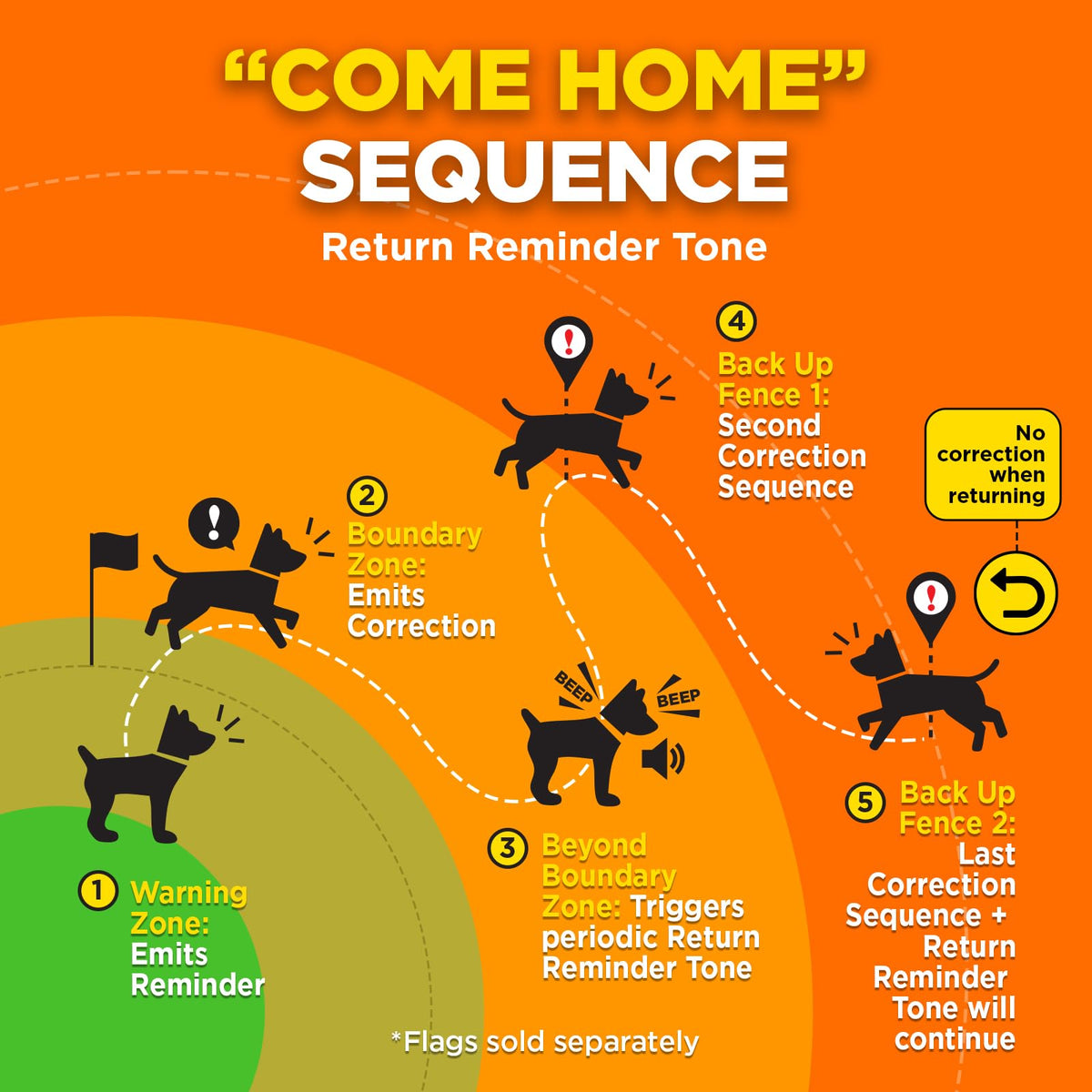GPS Wireless Dog Fence with App IPX9K Waterproof Rechargeable Collar N362248